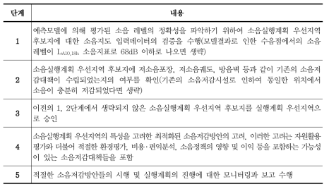 소음실행계획 우선지역 선정 및 대책