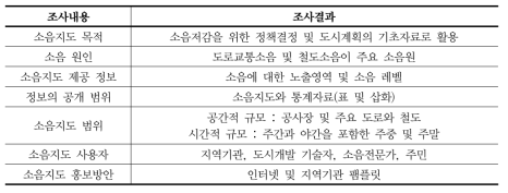 유럽의 소음지도 설문조사 분석결과