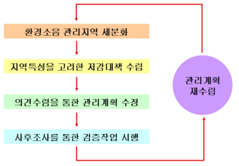 환경소음 관리계획 수립 과정