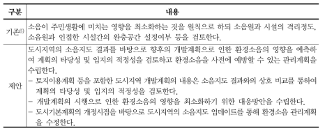 소음지도를 통한 도시기본계획 환경소음 검토 내용