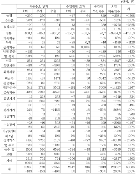 성장요인분해에 따른 최종수요부문별 황산화물 배출량 기여도