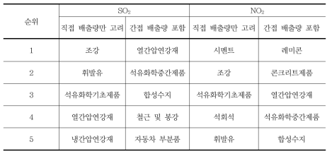 제품 생산 시 직ㆍ간접 배출 효과 비교: 오염물질 다량배출제품순위 (물리량으로 할당한 경우, 2003년)