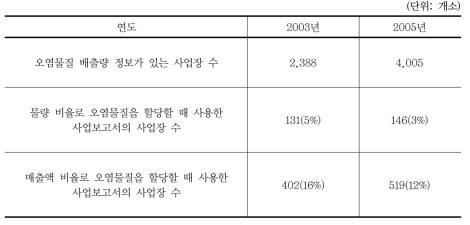 주제별 사업보고서 반영 사업장