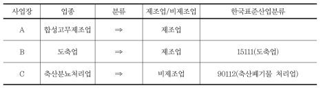 각 사업장의 제조업/비제조업 분류 방법