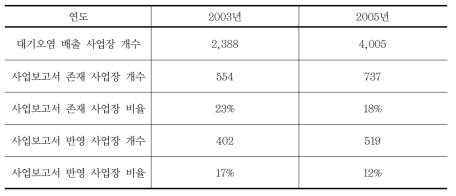 배출량 할당에 사용된 사업보고서 현황