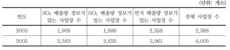 연도별 오염물질 배출량 사업장 수