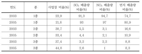 종 구분에 따른 오염물질 배출량 비율