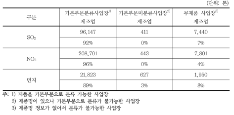 제조업 중 기본부문으로 분류 가능한 사업장의 오염물질 배출량(2003년)