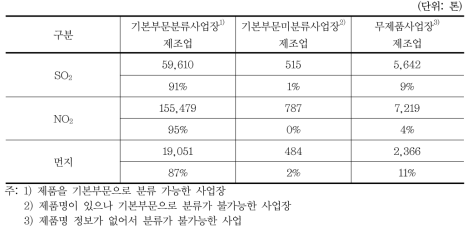 제조업 중 기본부문으로 분류 가능한 사업장의 오염물질 배출량(2005년)