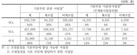 기본부문으로 할당 가능한 배출량(2003년)