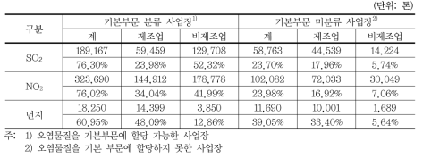 매출액 비율로 대기오염물질을 기본부문으로 할당한 결과(2003년)