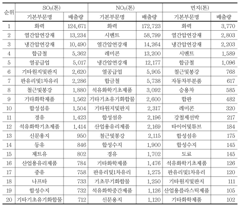 매출액 비율로 할당한 기본부문 오염물질 배출량(2003년)