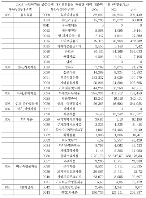 1~3종 사업장 대기 배출량의 산업연관표 중분류 할당(매출액 기준, 2003년)