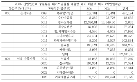 1~3종 사업장 대기 배출량의 산업연관표 중분류 할당(매출액 기준, 2005년)