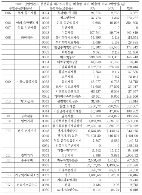 1~3종 사업장 대기 배출량의 산업연관표 중분류 할당(매출액 기준, 2005년) (계속)