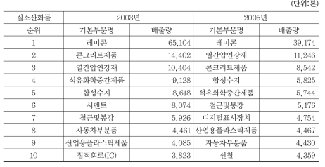 간접효과를 포함한 대기오염물질 배출량 순위(NO2)