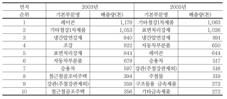 간접효과를 포함한 대기오염물질 배출량 순위(먼지, 매출액)