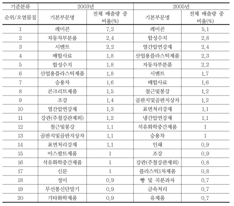 수송부문에서의 대기오염물질 배출량 순위