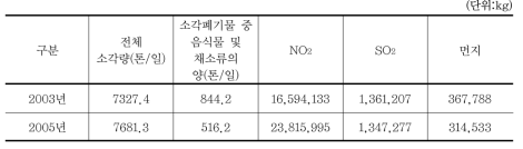 CAPSS 폐기물소각 부문의 오염물질 발생량