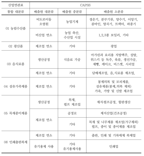 산업연관표 대분류 기준에 의한 CAPSS DB 배출원별 구분