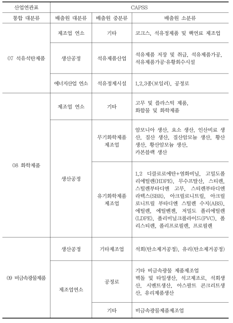 산업연관표 대분류 기준에 의한 CAPSS DB 배출원별 구분(계속)