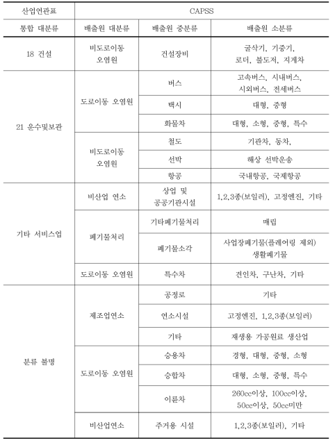 산업연관표 대분류 기준에 의한 CAPSS DB 배출원별 구분(계속)