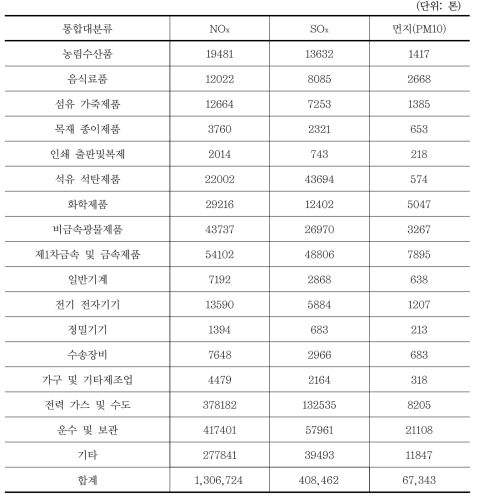 IO 분석을 위한 통합대분류별 오염물질 배출량(2005년)
