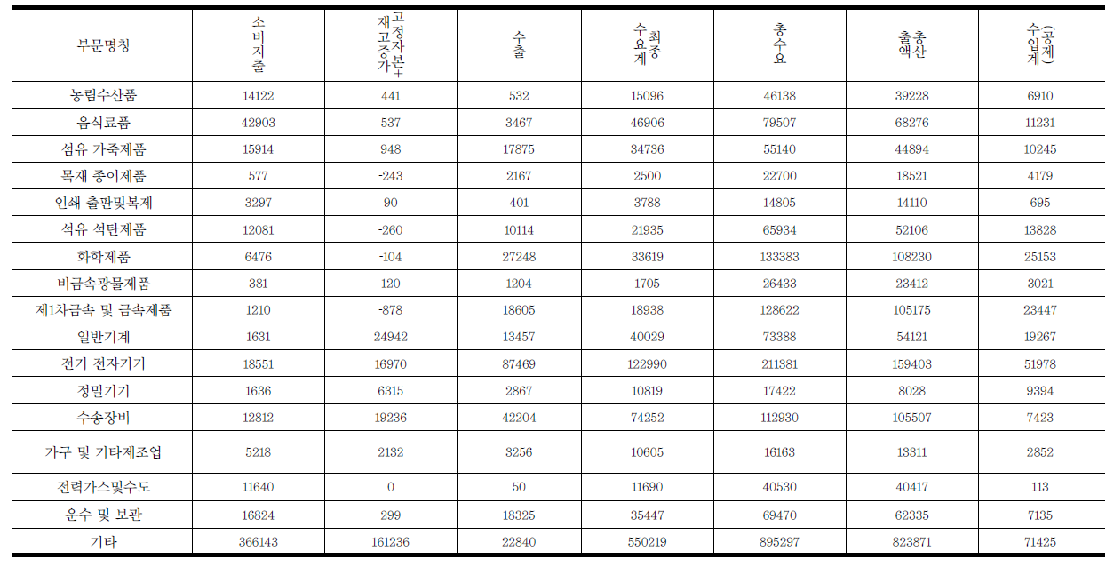 2003년 생산자가격평가표(경상표, 10억원)