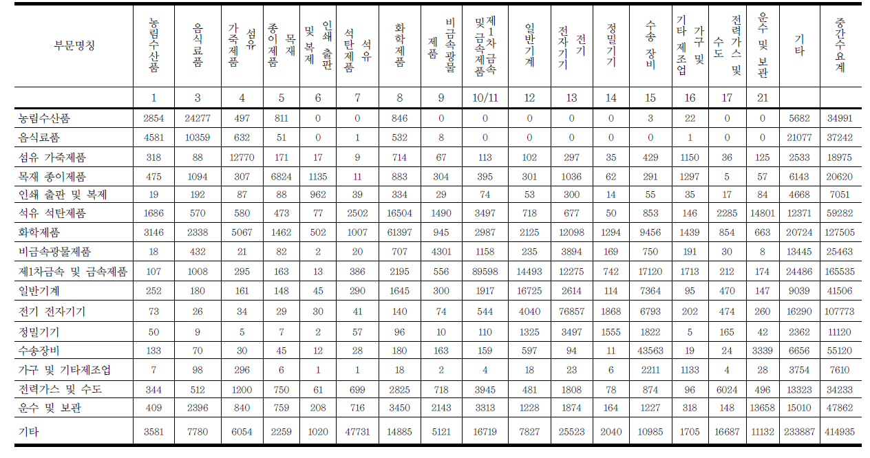 2005년 생산자가격평가표(경상표, 10억원)