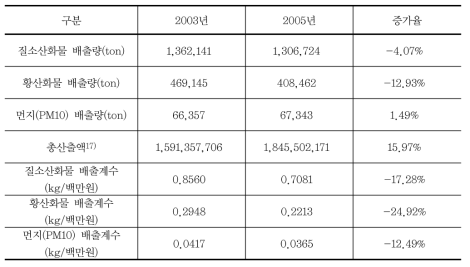 배출 총량(ton) 및 전 산업 평균 대기오염물질 배출계수(kg/백만원)