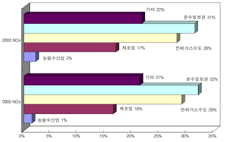 부문별 질소산화물(NOx) 배출량 현황과 추이