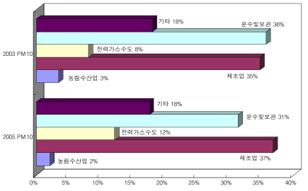 부문별 먼지(PM10) 배출량 현황과 추이