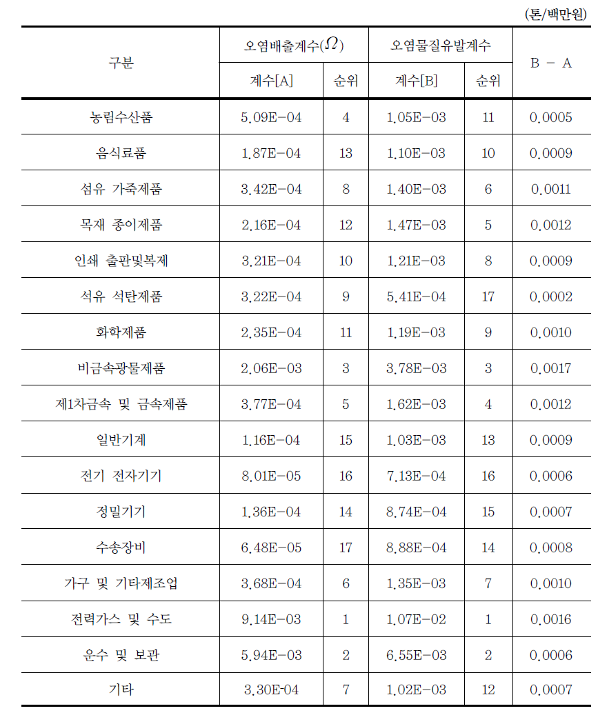 2005년 오염배출계수와 오염물질유발계수 비교: 질소산화물