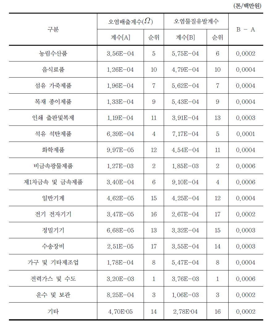 2005년 오염배출계수와 오염물질유발계수 비교: 황산화물