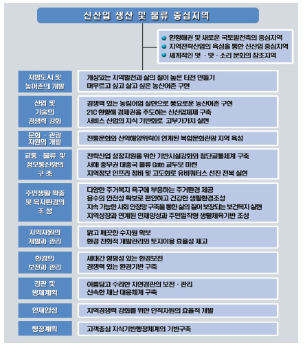 전북의 발전 전략 (전라북도,2007)