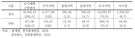 전북 도시계획 지정현황(전라북도, 2007) (단위: ㎦, %)