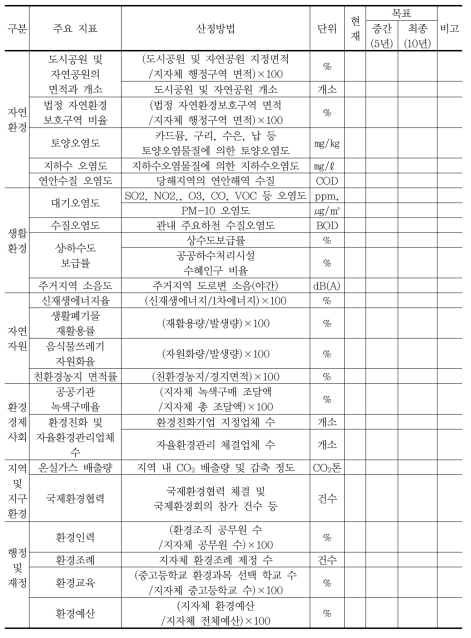 환경보전계획의 주요 계획지표