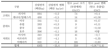 전 세계 산림면적, 현재의 산림면적 변화, 탄소 pool의 크기 및 변화 (Dixon et al., 1994)