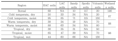 지역별, 토양성상별 유기탄소 축적량 (tonnes C per ha for 0-30 cm depth)