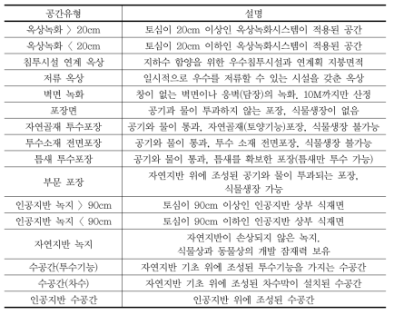 생태면적률 공간유형(환경부, 2005)