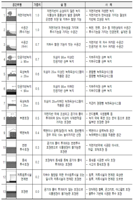 생태면적률의 가중치 설정방법(환경부, 2005)