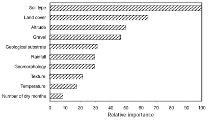 토양유기탄소 저장량 추정에 사용된 변수들의 상대적 중요도 (Krishnan et al., 2007)