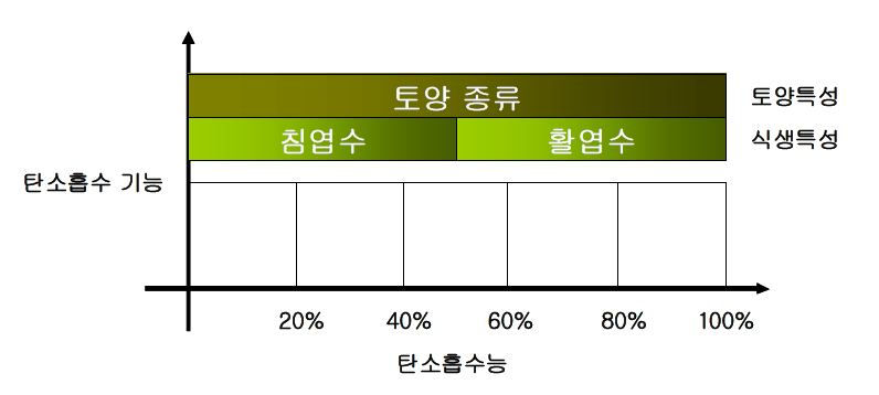 탄소흡수능 가중치 설정방법(예)