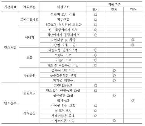 녹색도시의 핵심요소(국토연구원, 2009)