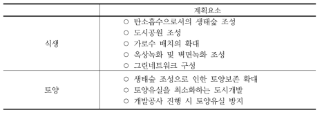 식생과 토양의 기능을 반영한 탄소중립도시를 위한 계획요소