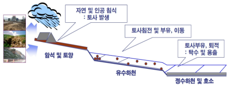 토사의 발생 및 이동(김익재 외, 2007)