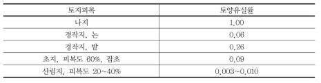 토지피복 조건에 따른 토양유실률(환경부, 2004)