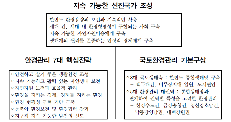 국가종합계획의 구성체계(환경부, 2005)