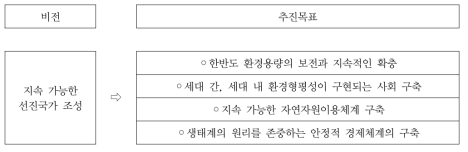 국가환경종합계획의 비전과 목표(환경부, 2005)