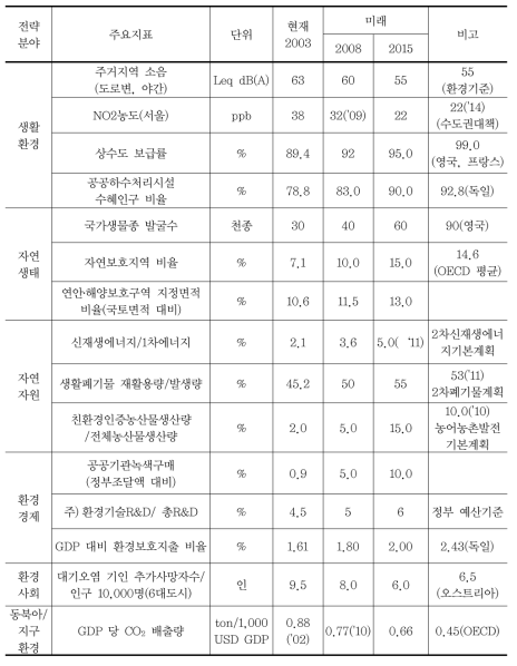 목표년도 주요지표(환경부, 2005)